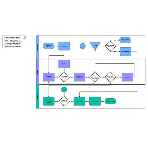 Go to SOP flowchart example template