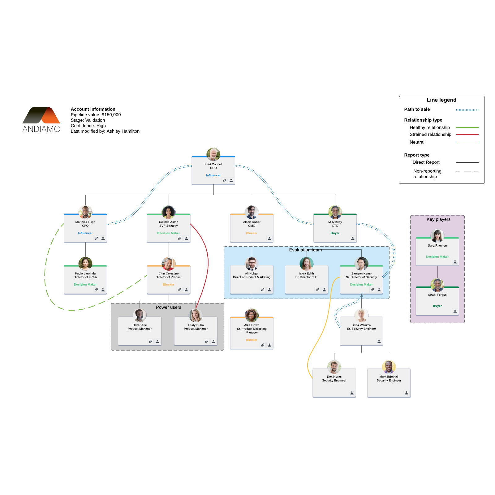 Local account map example example