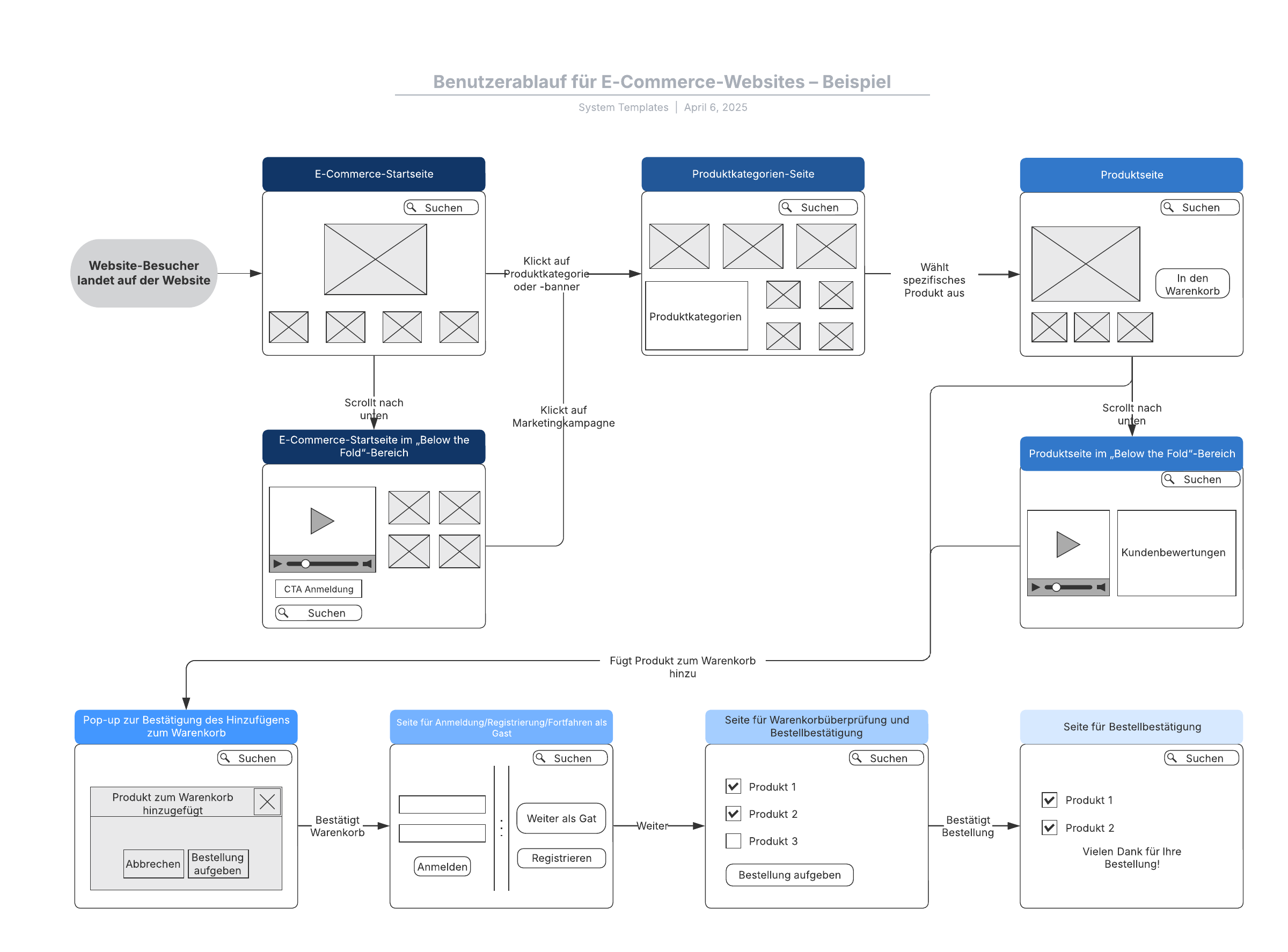 Mit dieser Vorlage für Benutzerfluss-Wireframes im Rahmen einer E-Commerce-Website können Sie:

– Das Kundenerlebnis bei der Navigation auf Ihrer Website darstellen;
– Die logische Bewegungsabfolge von Benutzern durch Ihre Website oder App aufzeigen;
– Die Struktur und Funktionalität einer Website identifizieren sowie unnötige oder ineffiziente Seiten entfernen.

Öffnen Sie diese Vorlage, um ein detailliertes Beispiel für einen Benutzerfluss im Rahmen einer E-Commerce-Website anzusehen, das Sie an Ihren Anwendungsfall anpassen können.