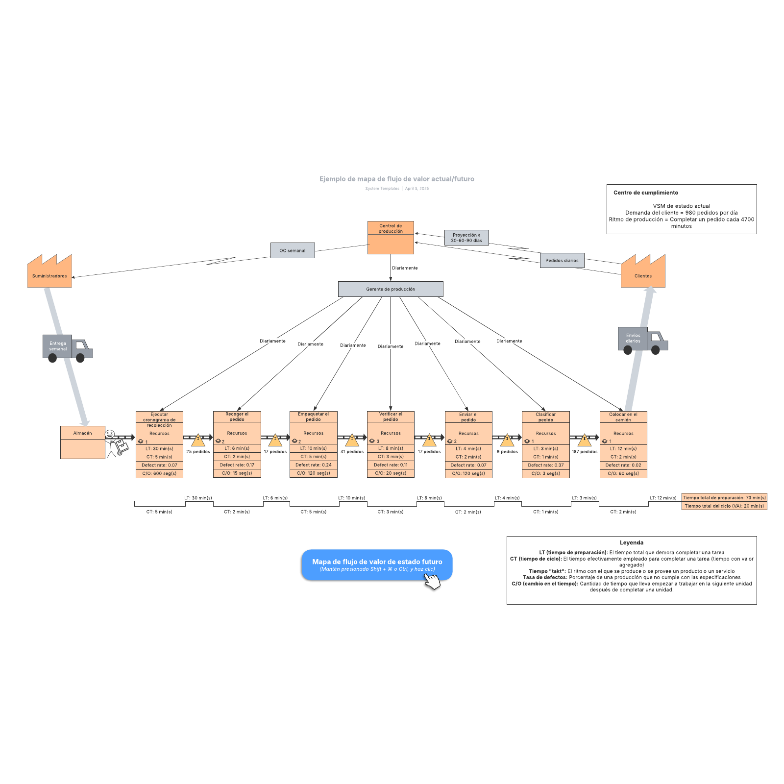 Ejemplo De Mapa De Flujo De Valor Actualfuturo Lucidchart 4399