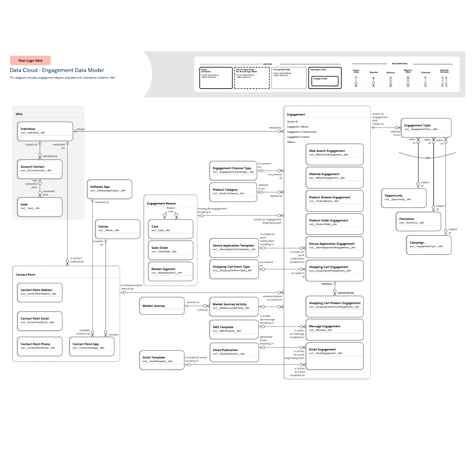 Data Cloud - Engagement Data Model