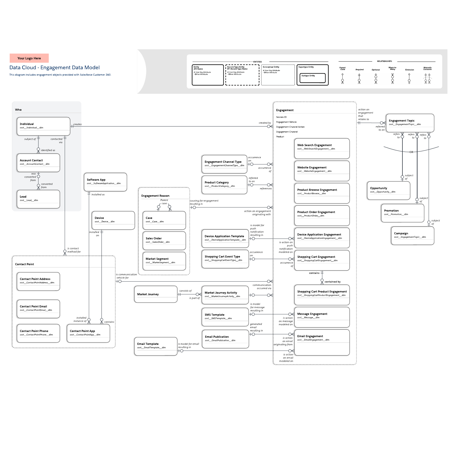 Data Cloud - Engagement Data Model example