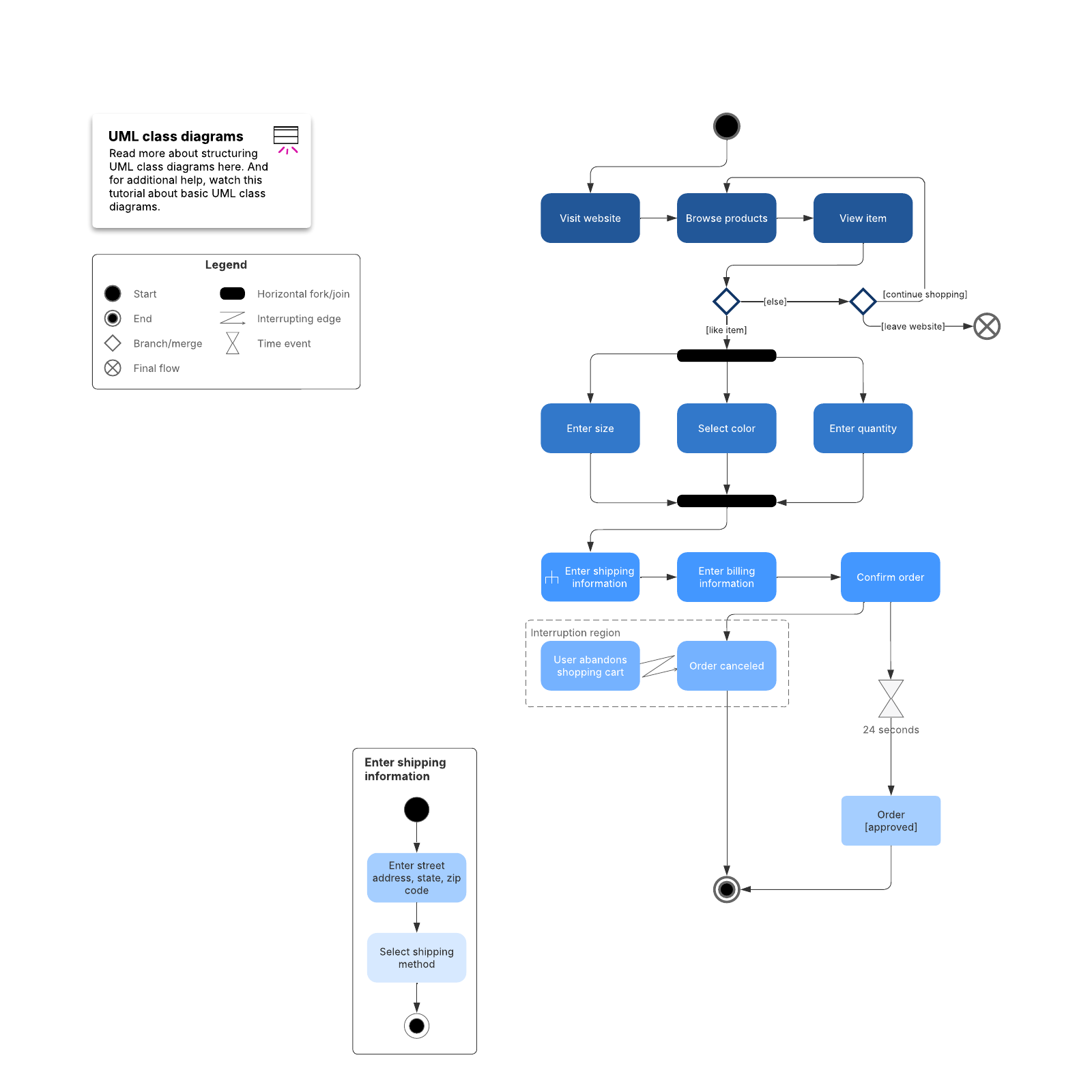 UML activity diagram example | Lucidchart