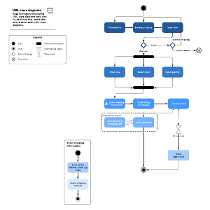 UML activity diagram example