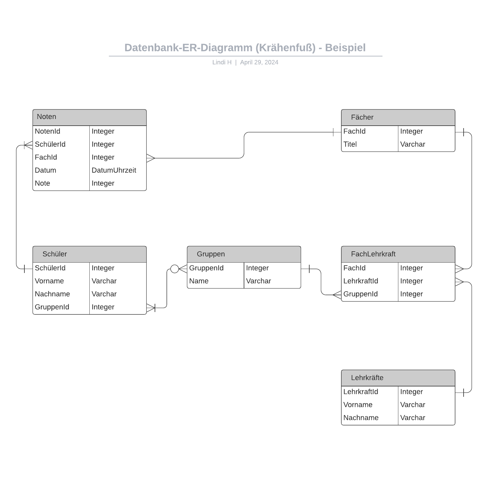 Datenbank-ER-Diagramm (Krähenfuß) - Beispiel