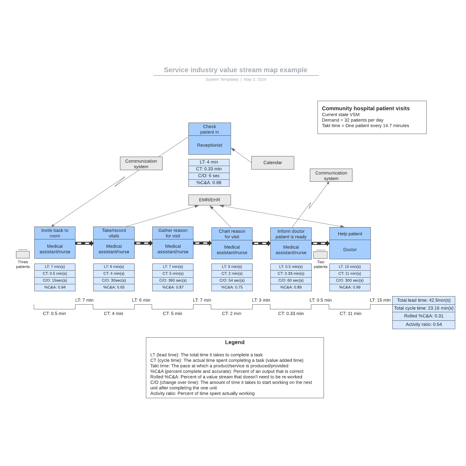 Service industry value stream map example example