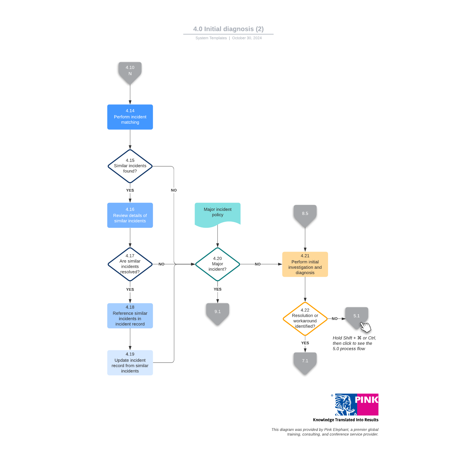 4.0 Initial diagnosis (2) | Lucidchart