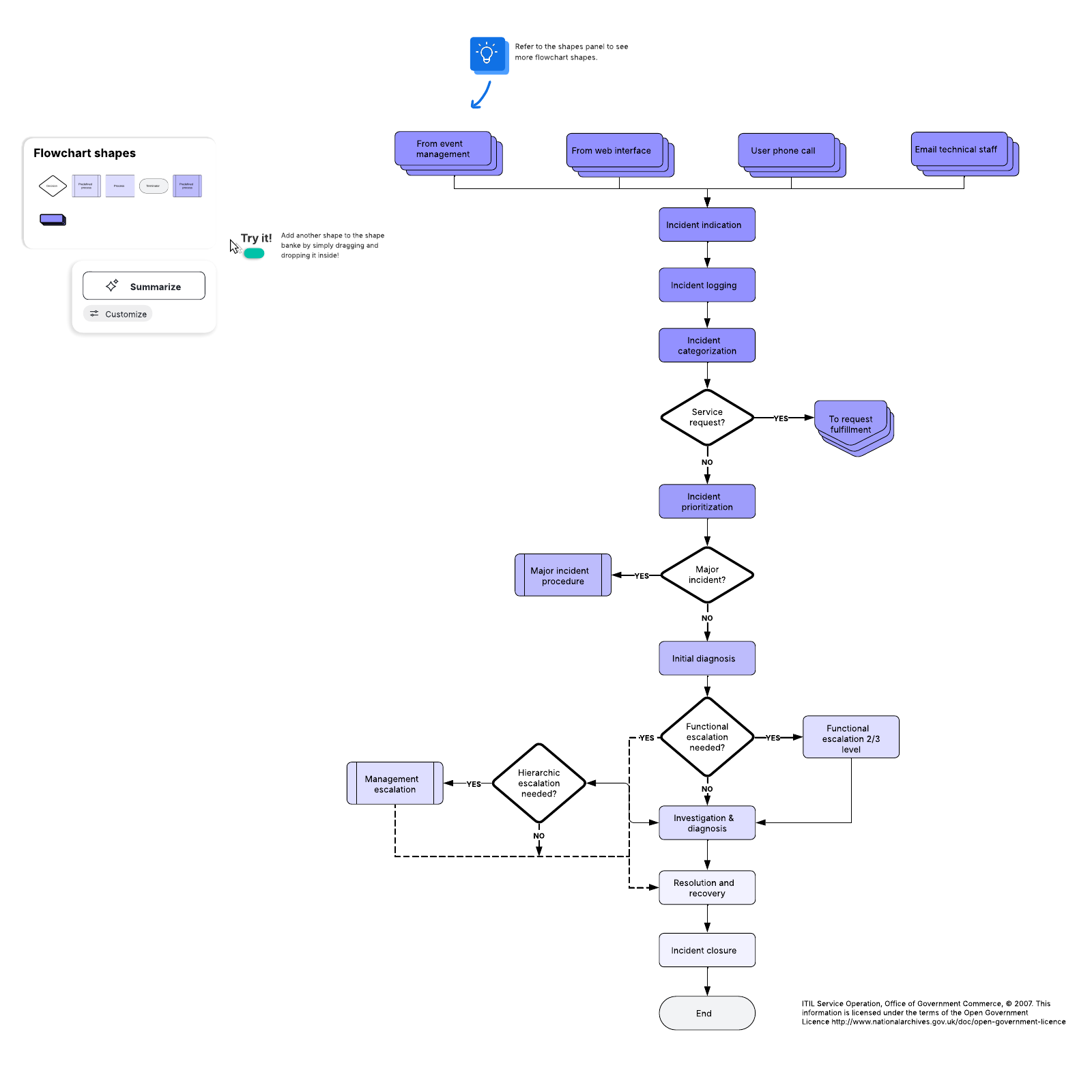 Incident management process flow example