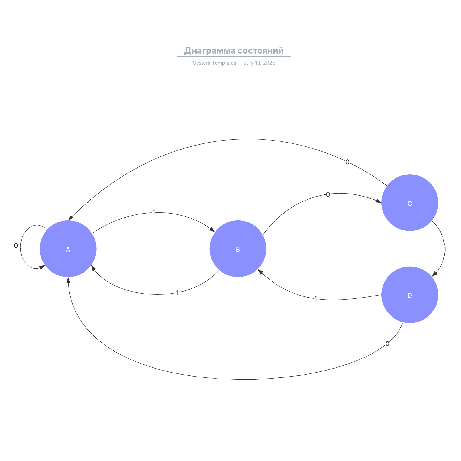 Диаграмма состояний example