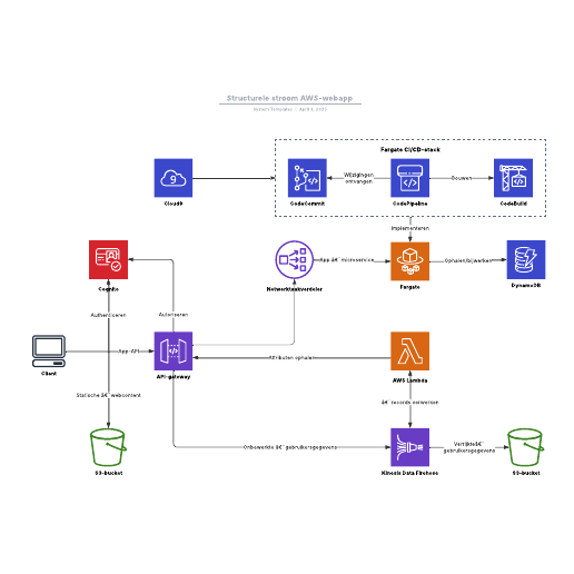 Go to Structurele stroom AWS-webapp template