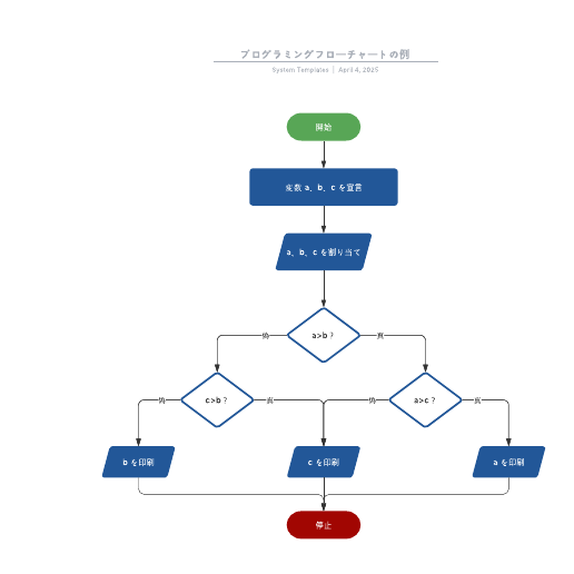 プログラミングにも使えるフローチャートのテンプレート