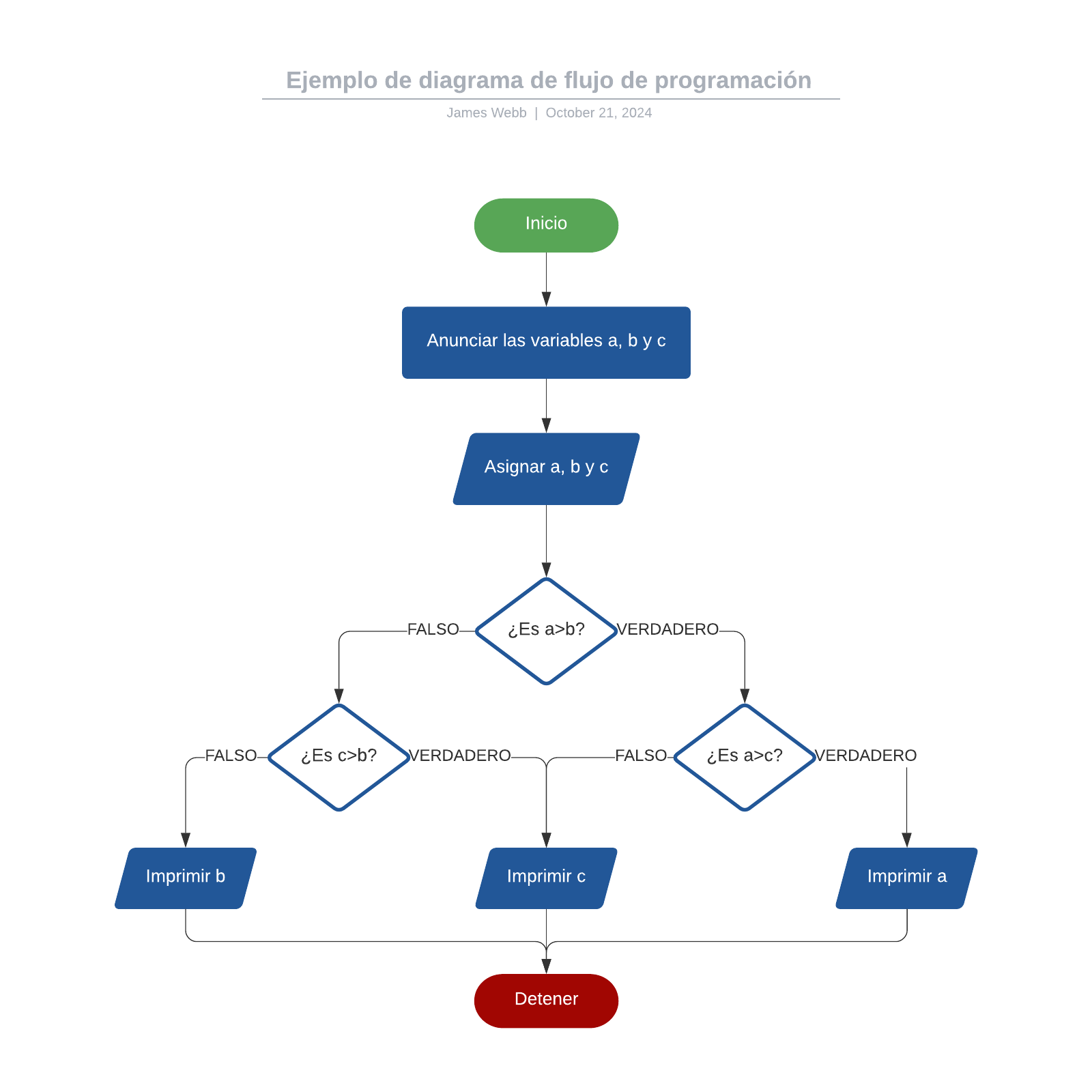 Ejemplo De Diagrama De Flujo De Programación | Lucidchart