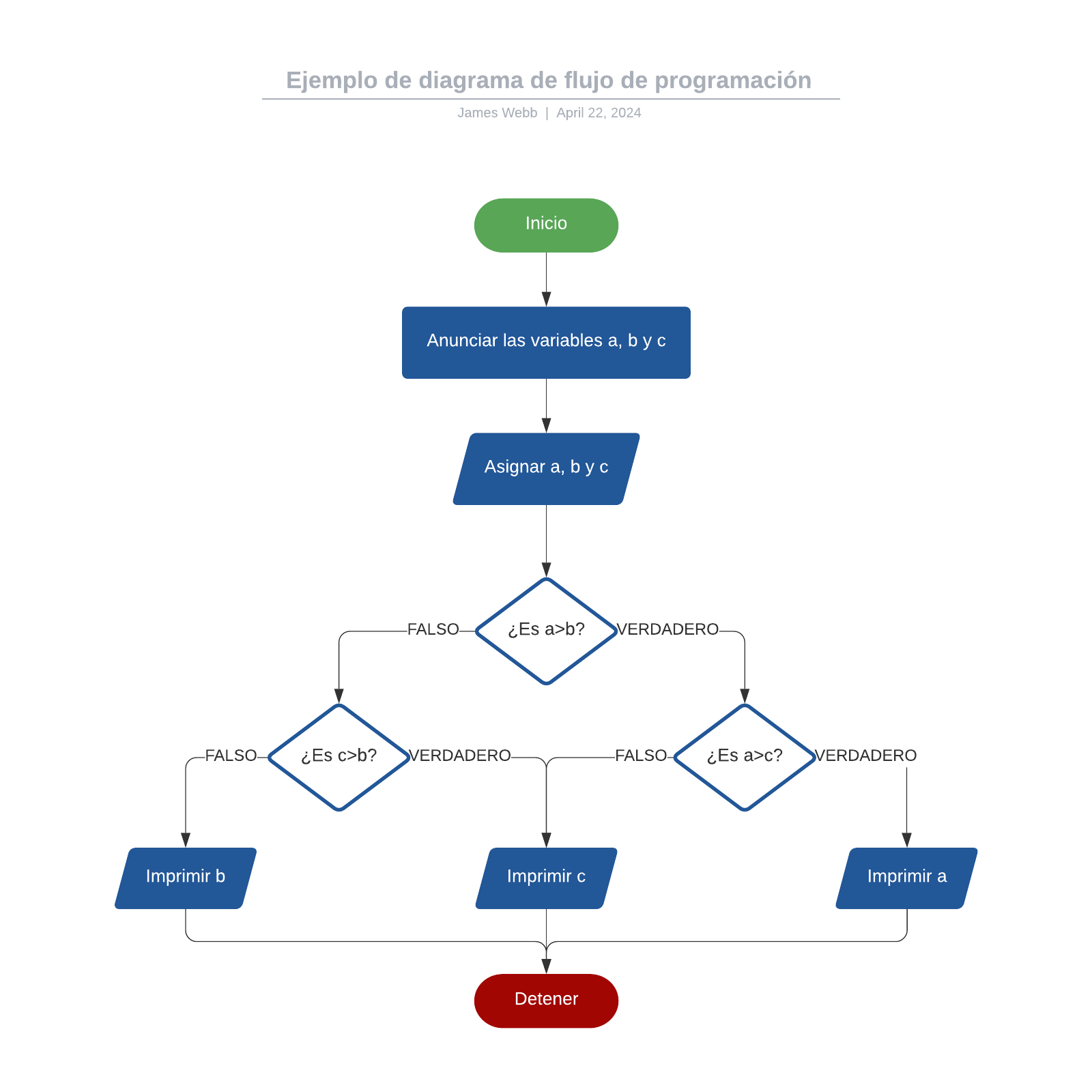 Ejemplo de diagrama de flujo de programación