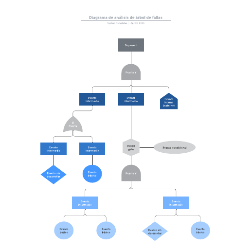 Diagrama de análisis de árbol de fallas