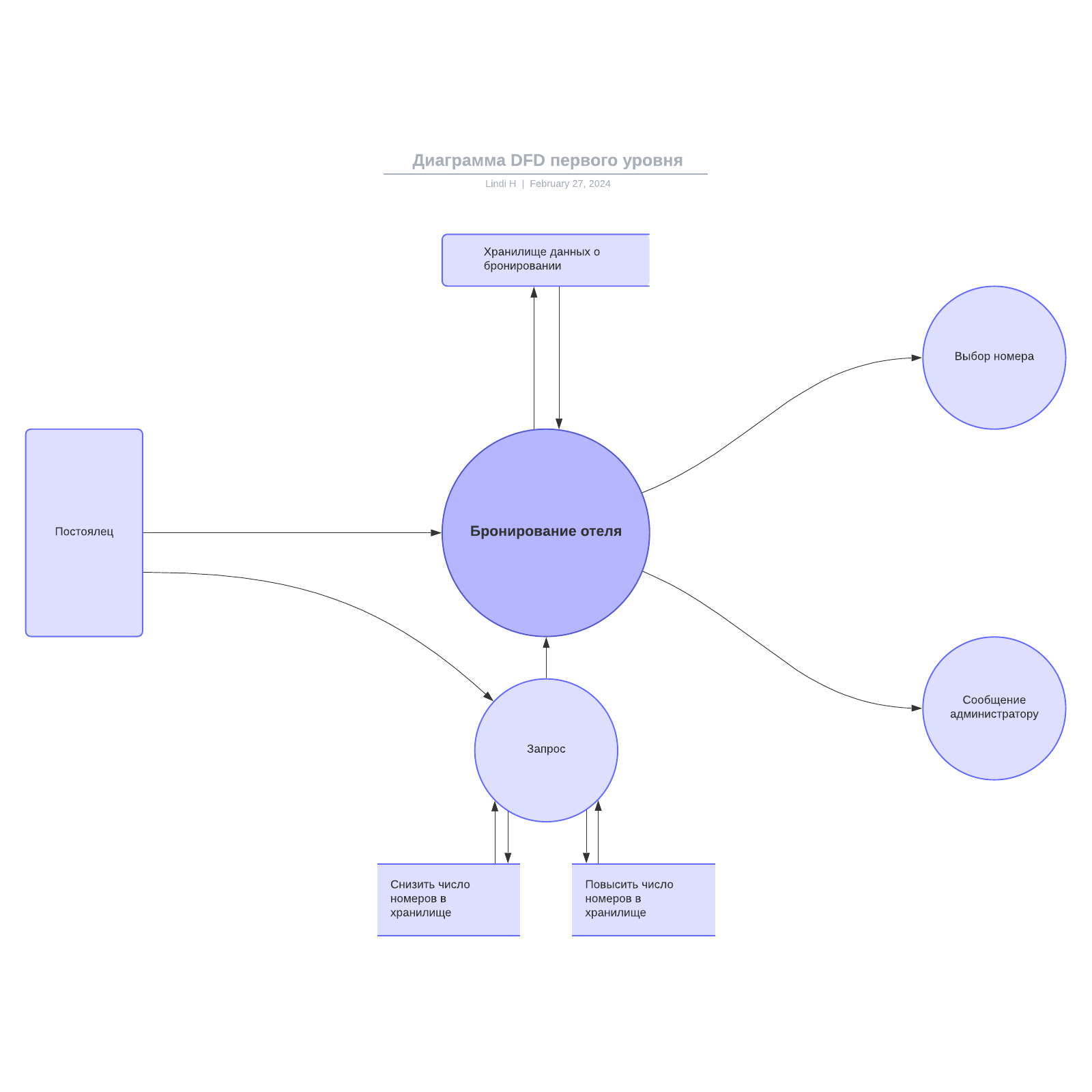 Шаблон диаграммы потока данных уровня 1