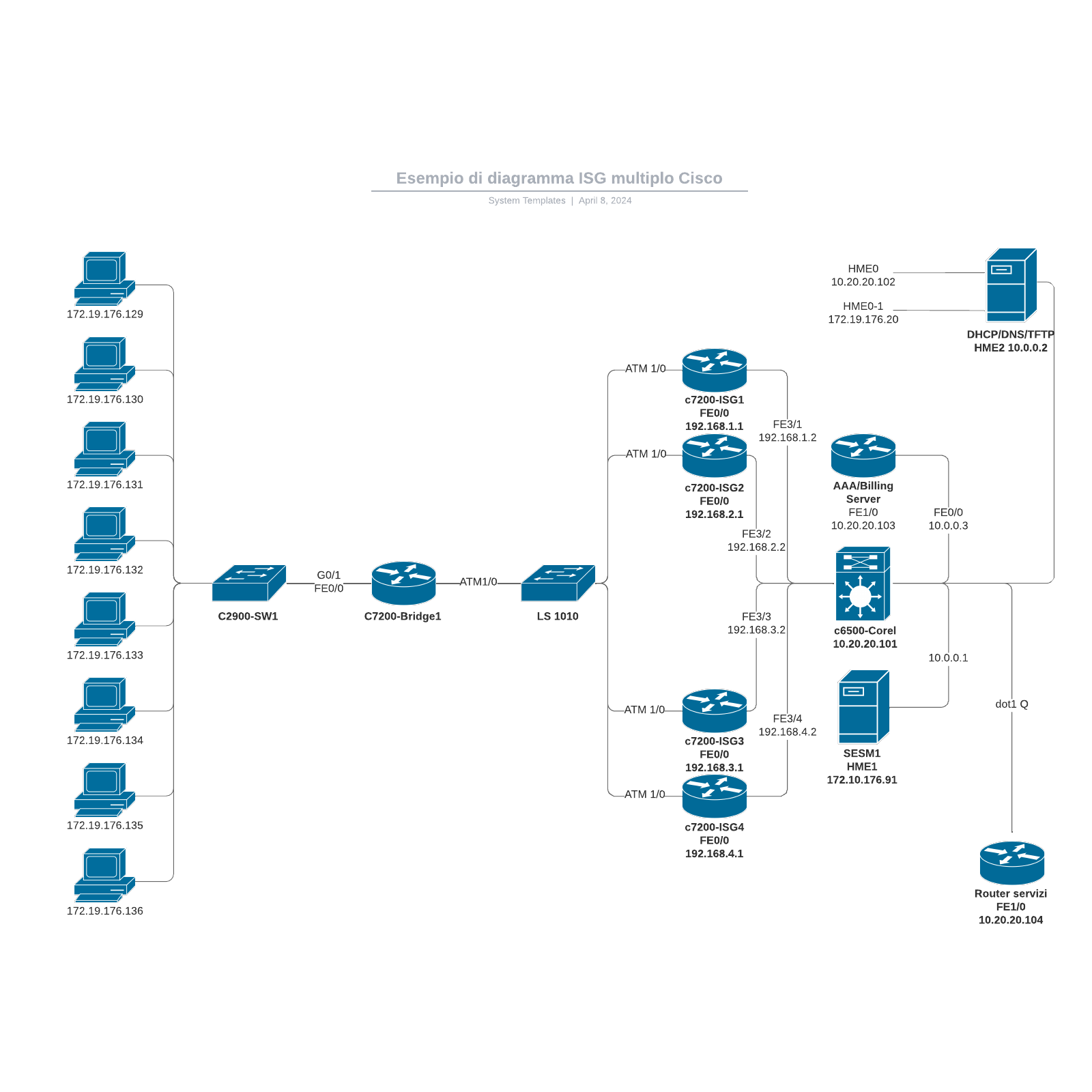 Esempio di diagramma ISG multiplo Cisco example