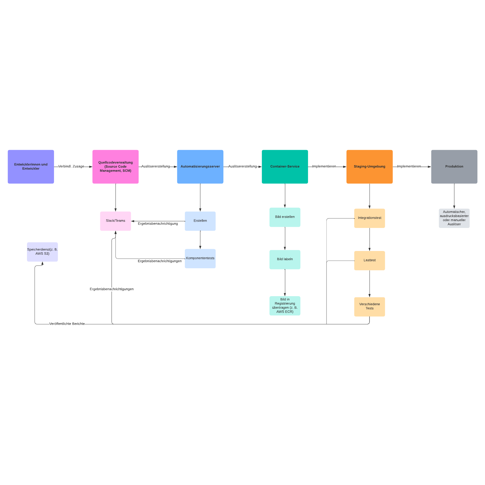 Beispiel: CI/CD-Pipeline example