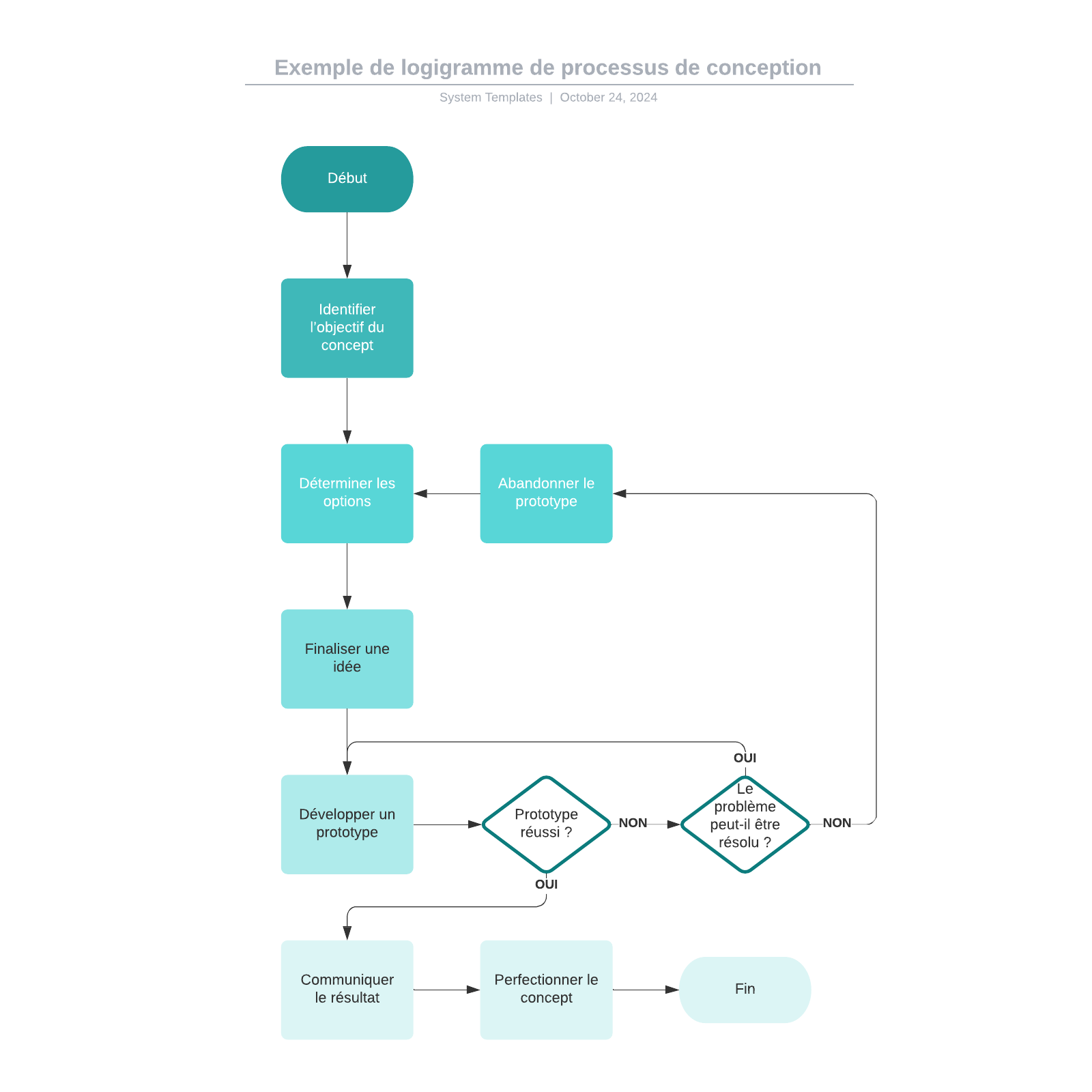 Comment Faire Un Logigramme De Processus - Image To U