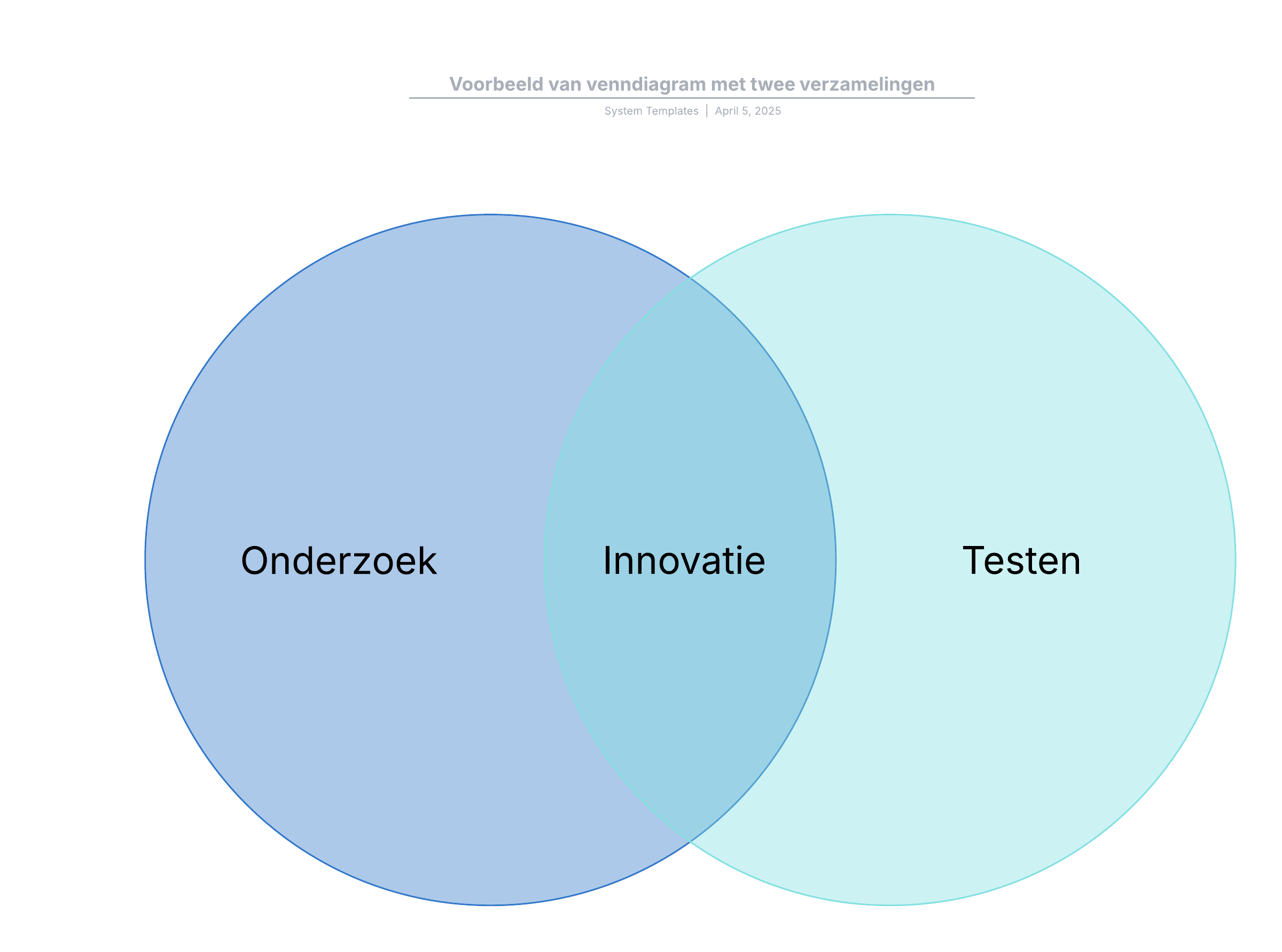 Met dit voorbeeld van een venndiagram met twee verzamelingen kunt u:

- De relatie tussen twee categorieën visueel weergeven.
- De overeenkomsten en verschillen tussen twee categorieën naar voren brengen.
- Met collega's samenwerken.

Open deze sjabloon voor een voorbeeld van een venndiagram met twee verzamelingen dat u kunt aanpassen op uw use case.