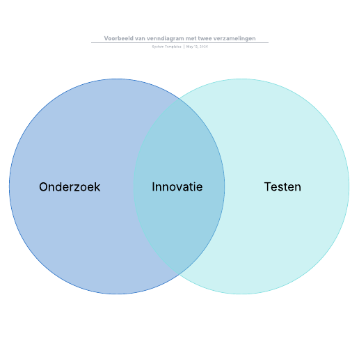 Ga naar het Voorbeeld van venndiagram met twee verzamelingen-sjabloon