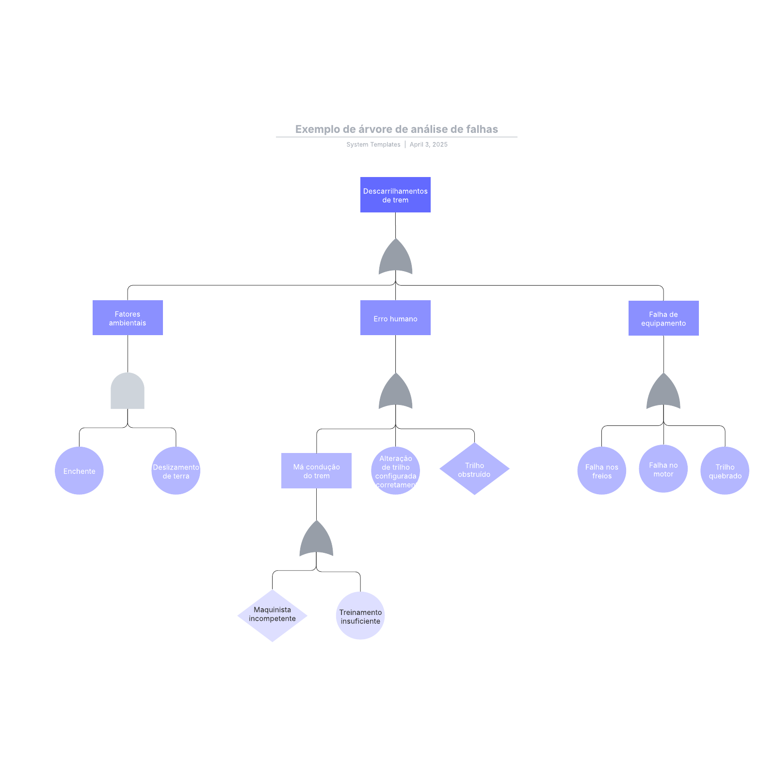 Exemplo de árvore de análise de falhas example