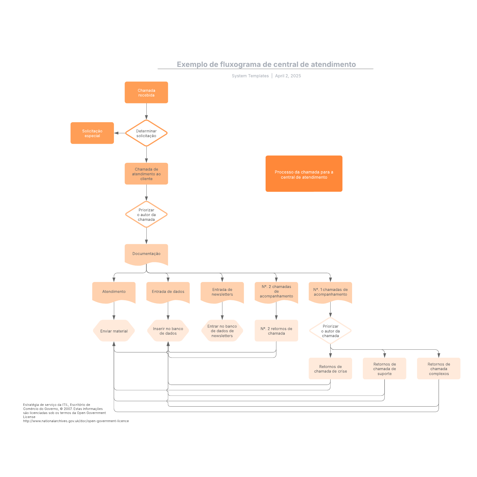 Fluxograma de atendimento ao cliente