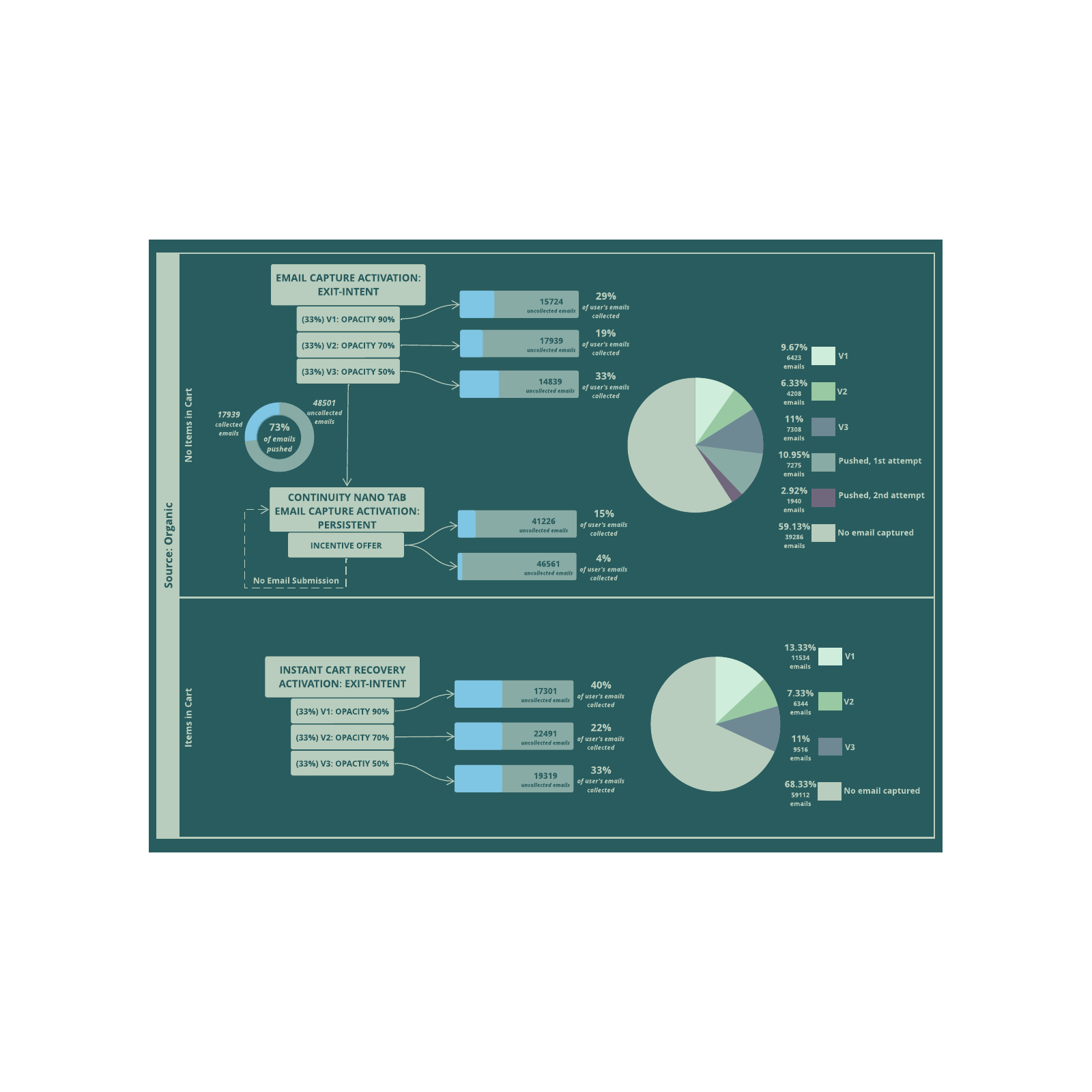 Complex Email Flows example