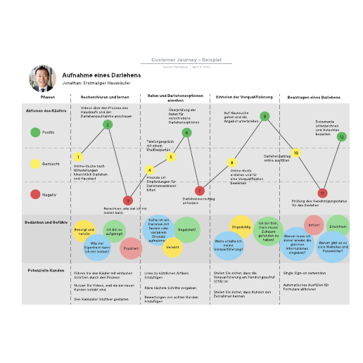 Customer Journey – Beispiel