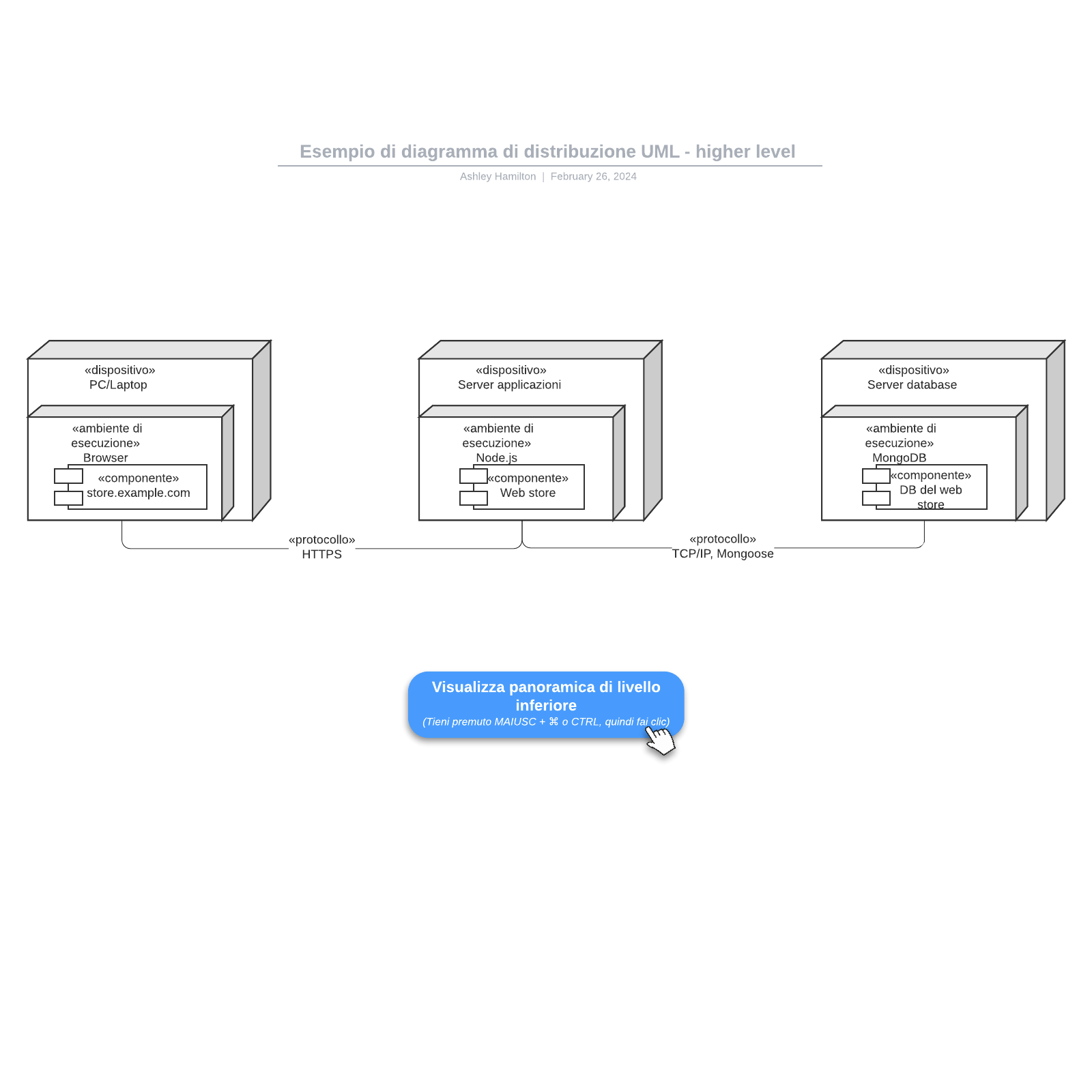 Esempio di diagramma di distribuzione UML example