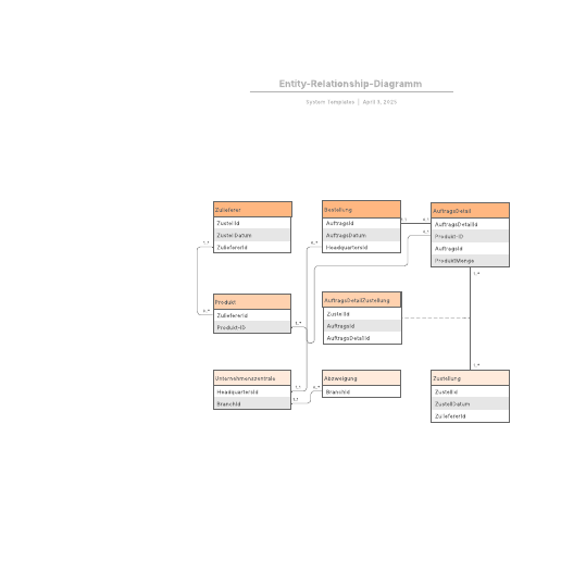 Entity Relationship Diagramm Vorlage