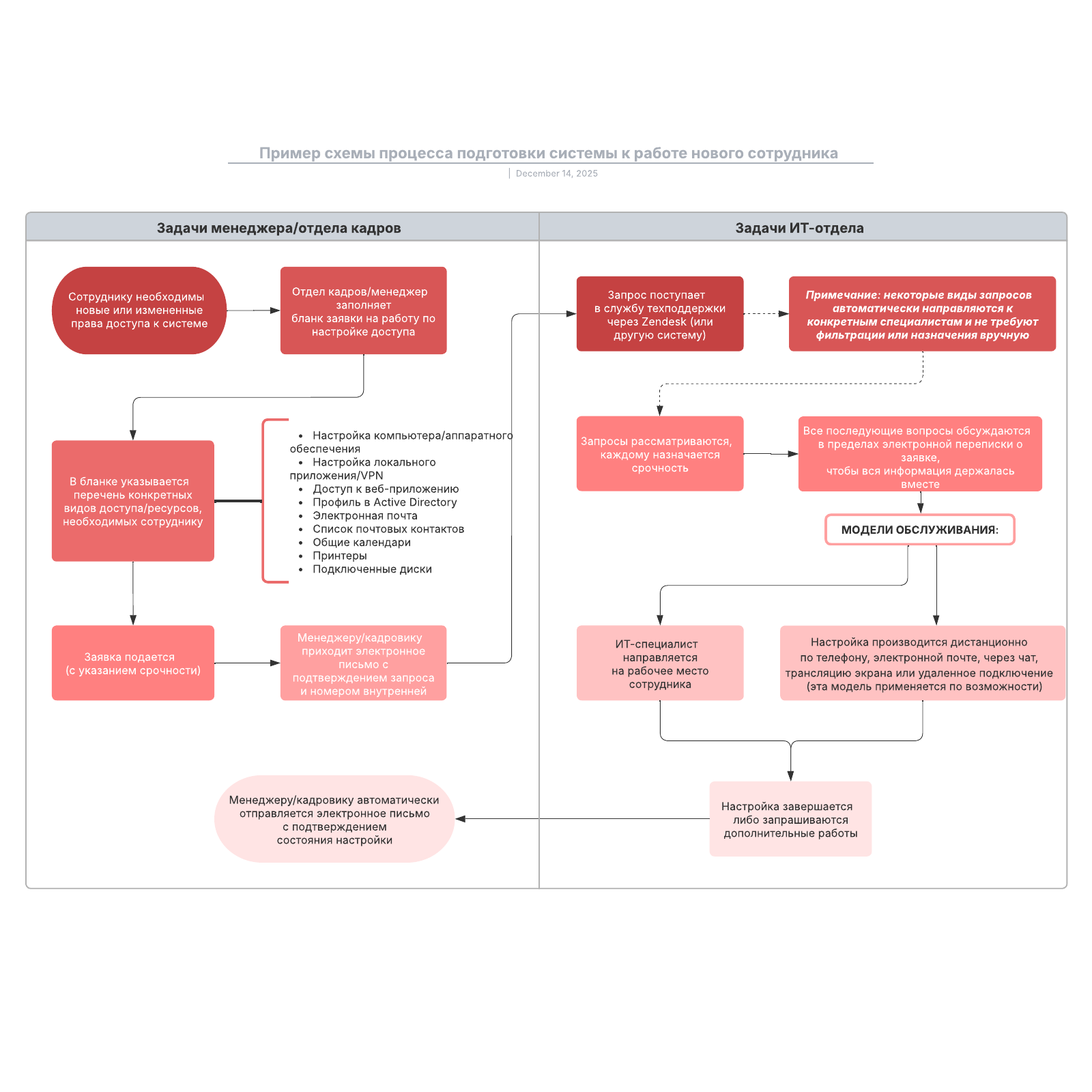 Процесс подготовки к работе. Подготовка рабочего места. Подготовка производства схема. Этапы принятия рационального управленческого решения. Процесс подготовки к работе.