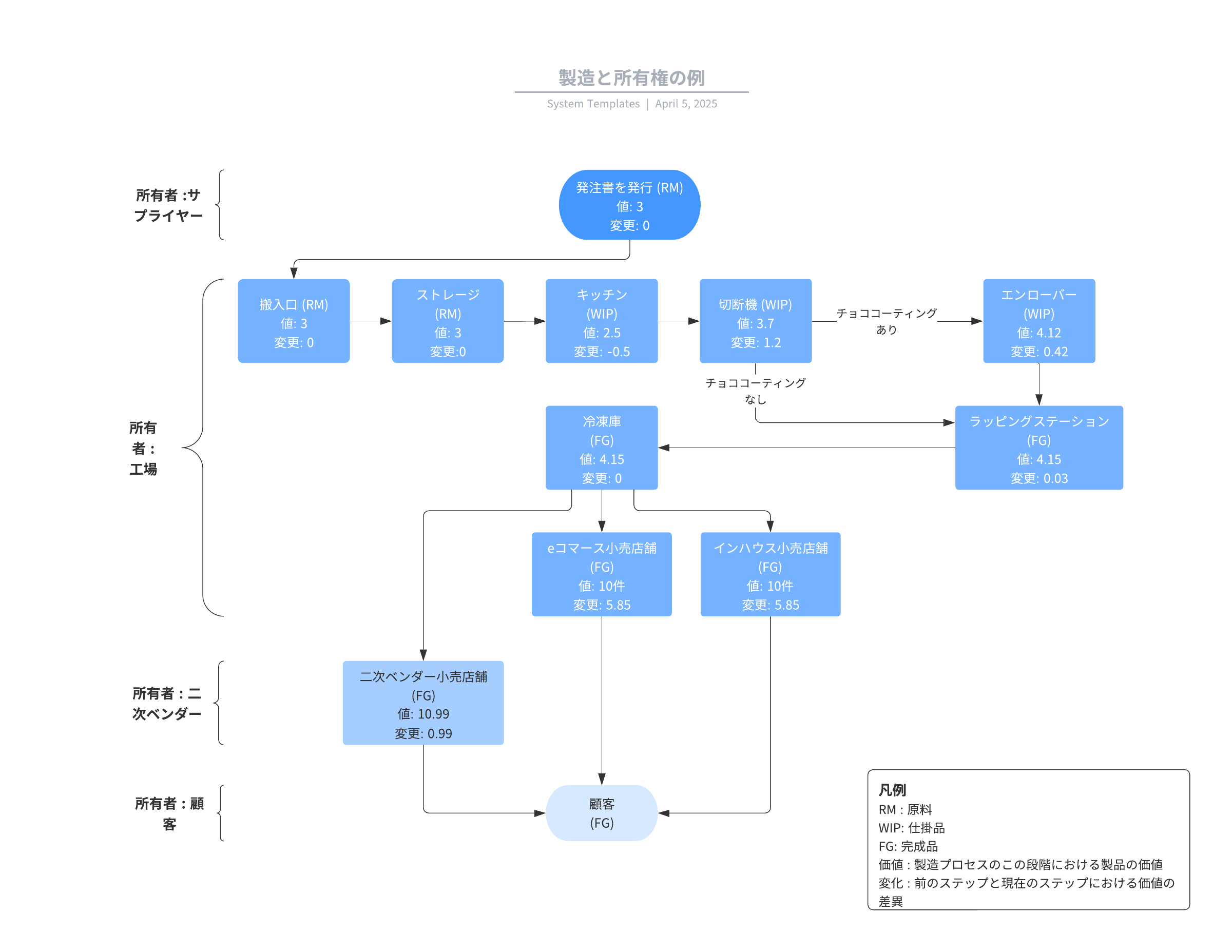 この製造と所有権のフローテンプレートは以下のような用途に役立ちます。

- 製品の製造フローを視覚化する。
- プロセスの各段階における在庫の種類、所有者と価値を追跡する。
- 現在の製造フローを特定し、非効率な部分を特定する。

このテンプレートを開き、ユースケースに合わせてカスタマイズ可能な製造と所有権フロー図の例を詳しく確認してみましょう。