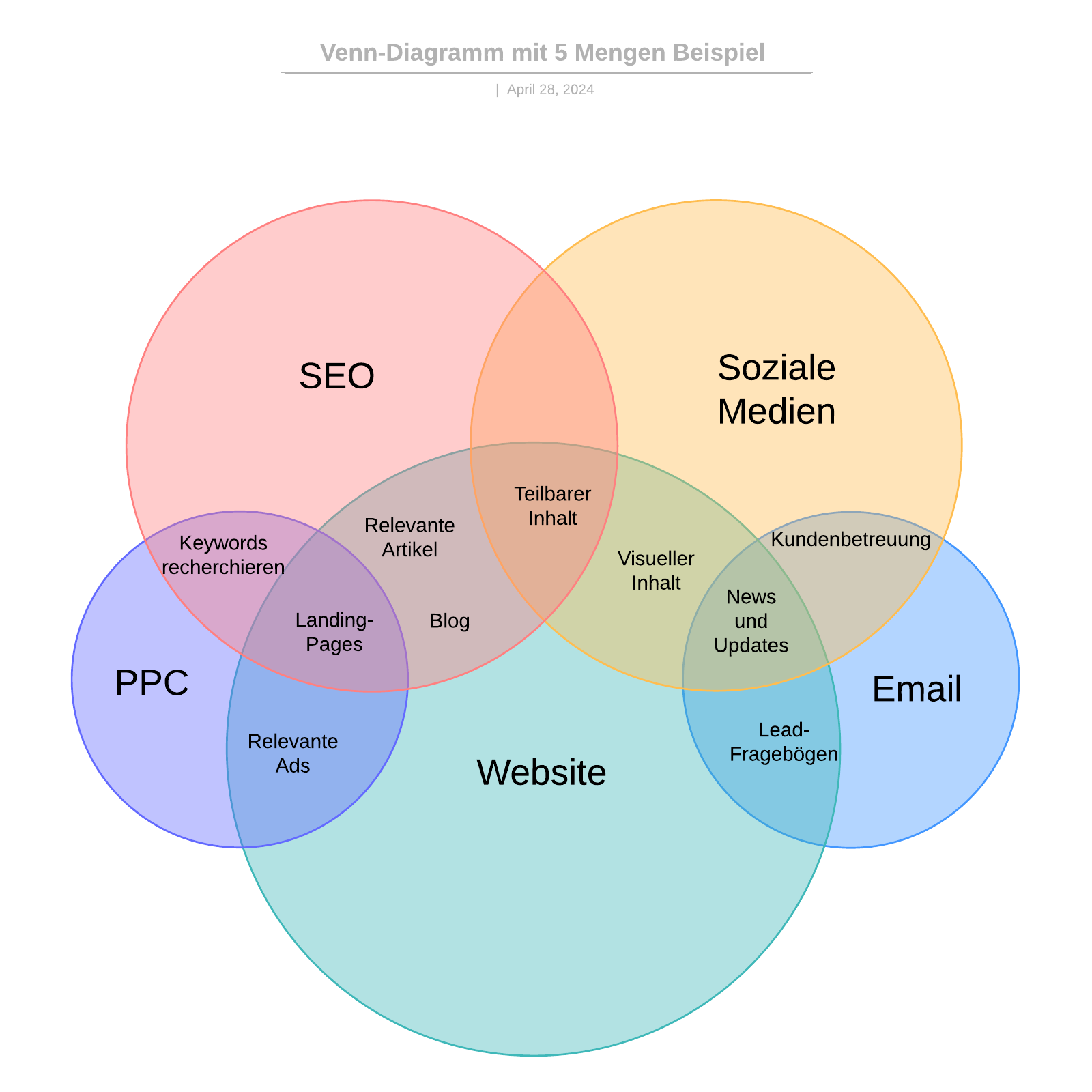 Digitales Marketing Venn-Diagramm Beispiel