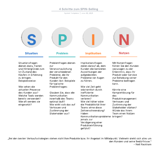 Zur Vorlage 4 Schritte zum SPIN-Selling gehen