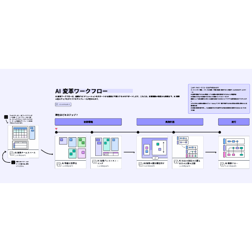 AI による変革ワークフロー テンプレートに移動