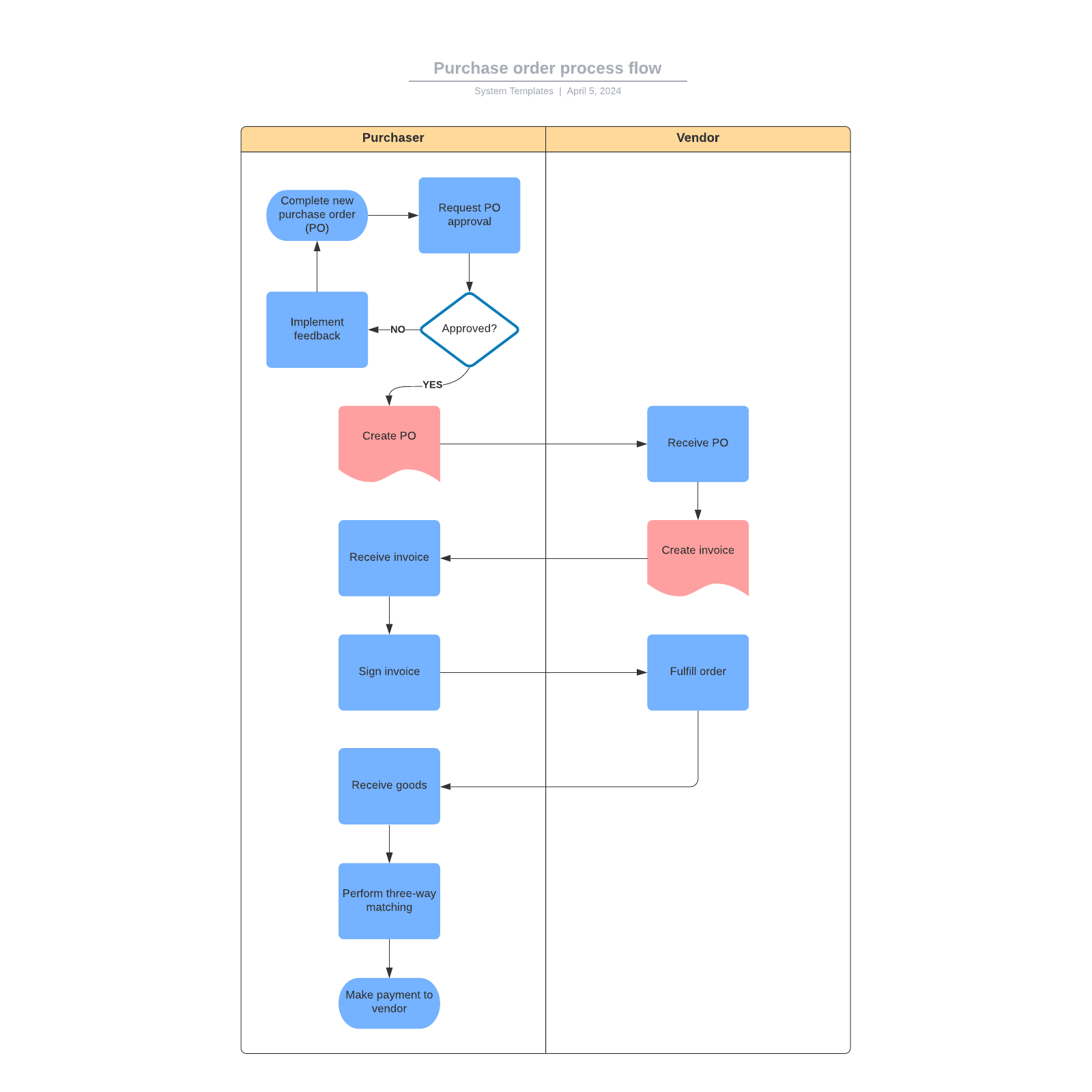Purchase order process flow example