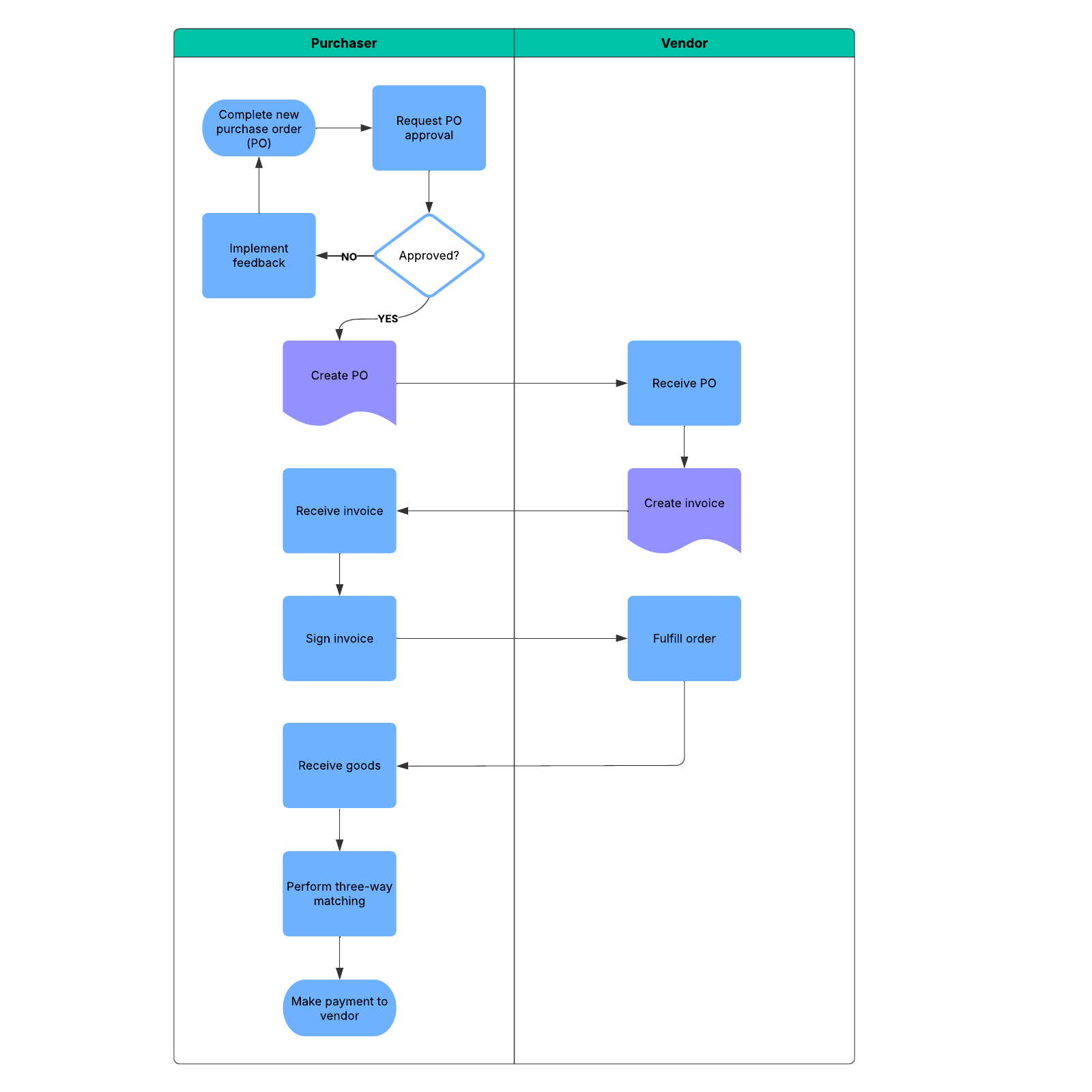 Purchase order process flow example