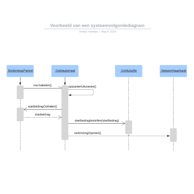 Go to Voorbeeld van een systeemvolgordediagram template page