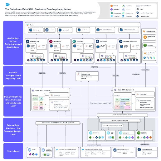 Go to The Salesforce Data 360: Customer Zero Implementation template