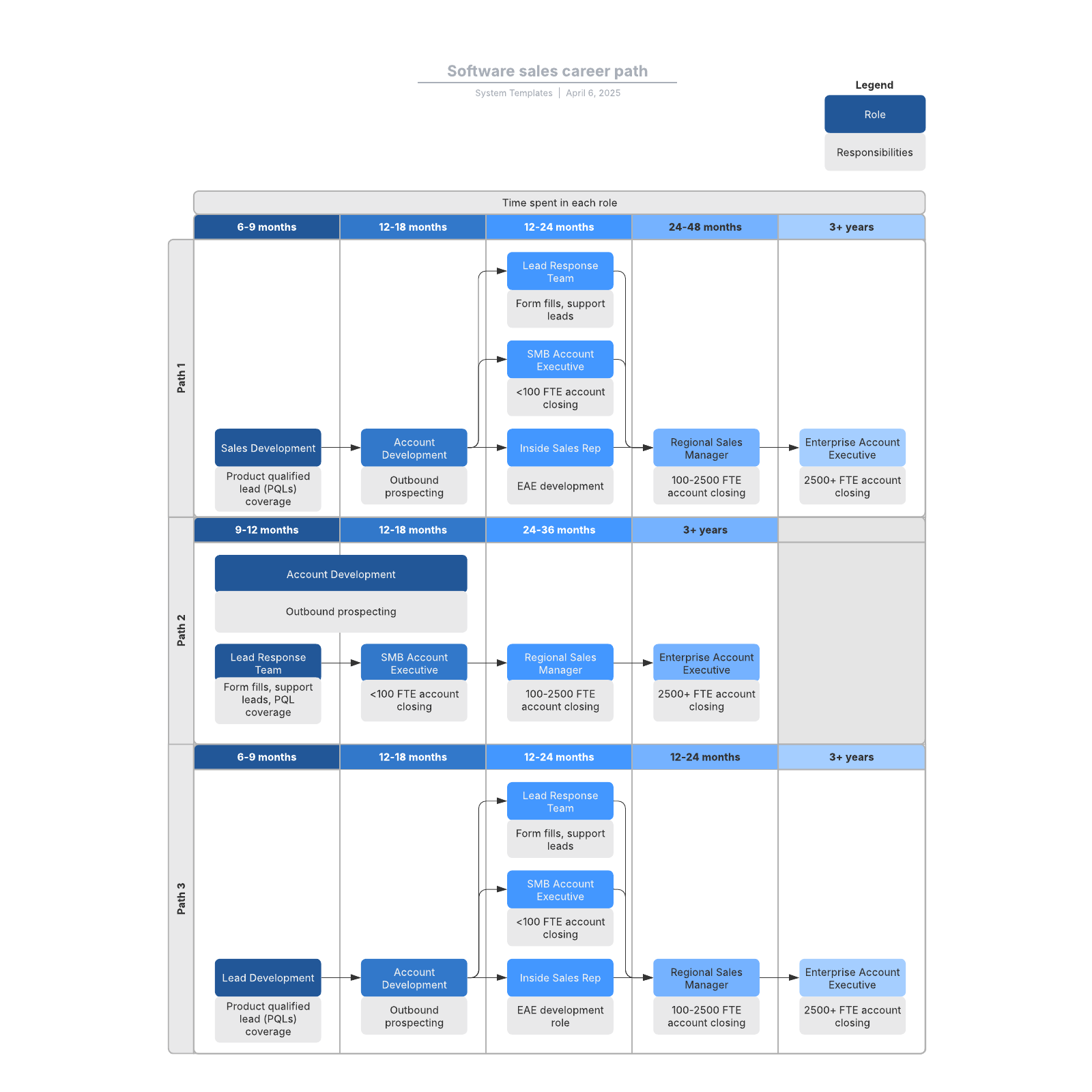 Software sales career path example