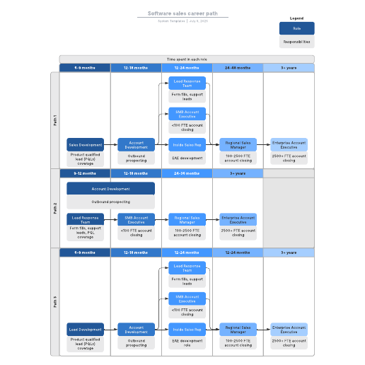 Go to Software sales career path template
