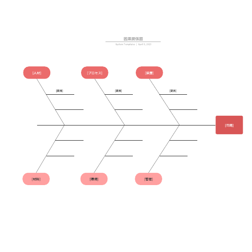 フィッシュボーン図因果関係図のテンプレート