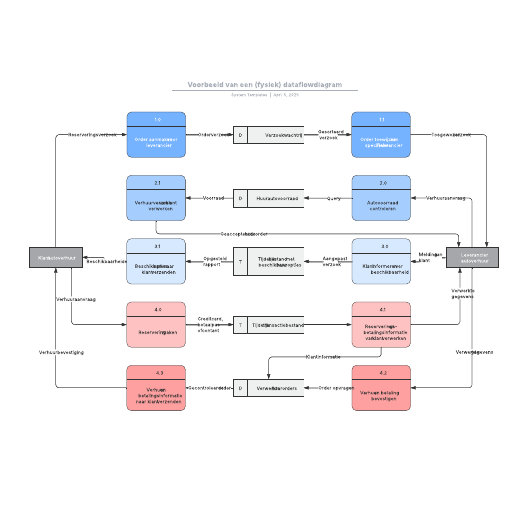 Go to Voorbeeld van een (fysiek) dataflowdiagram template