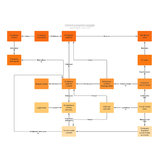 Go to Content ecosystem example template