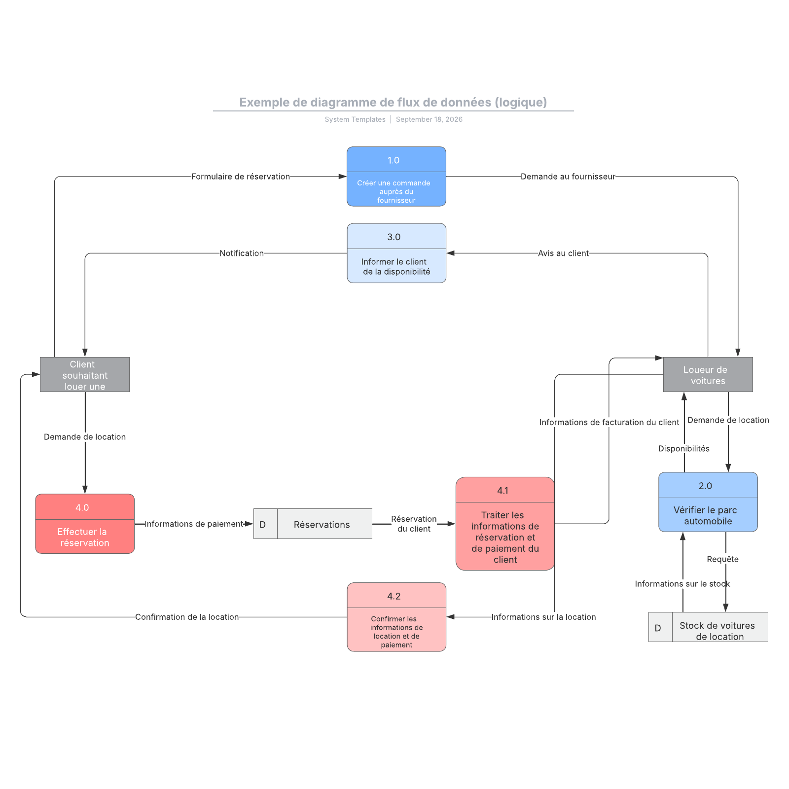 Quelle Est La Différence Entre Un Diagramme De Flux De Données Logique ...