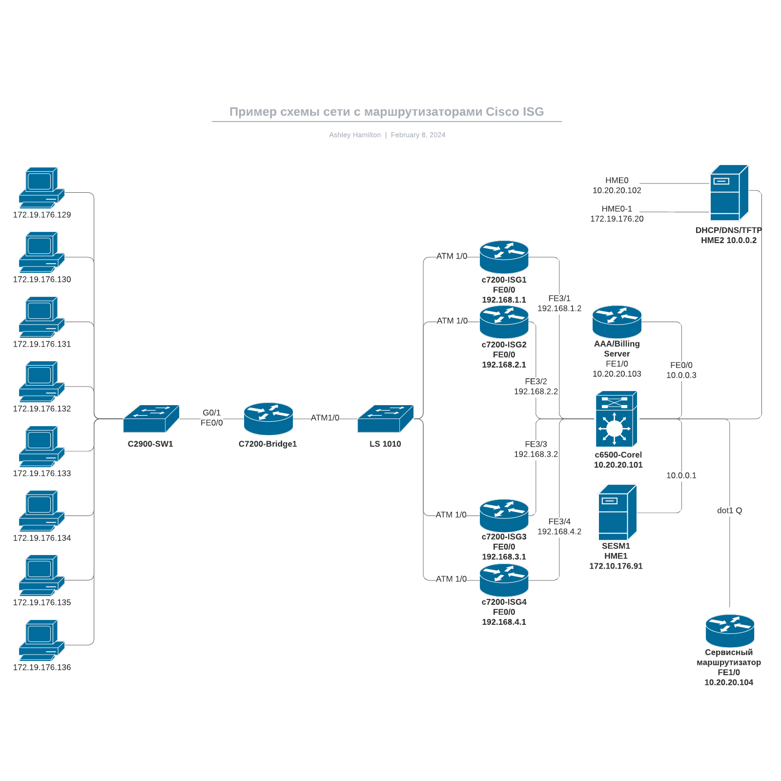 Пример схемы сети с маршрутизаторами Cisco ISG example