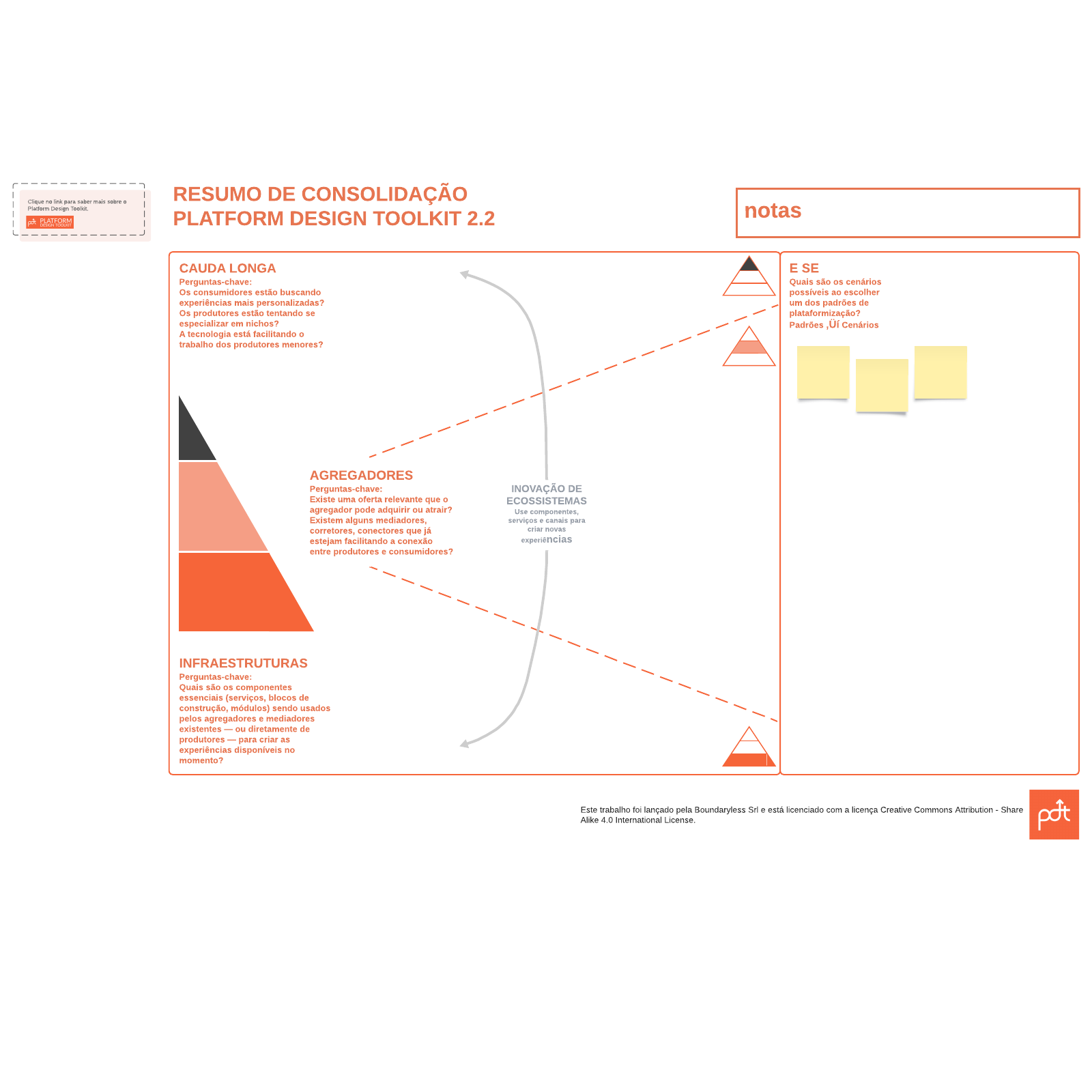 Modelo de Resumo de consolidação Platform Design Toolkit