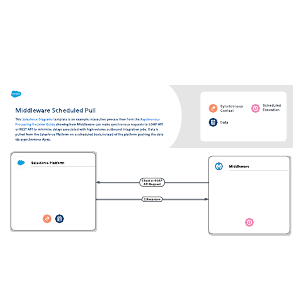 Middleware Scheduled Pull