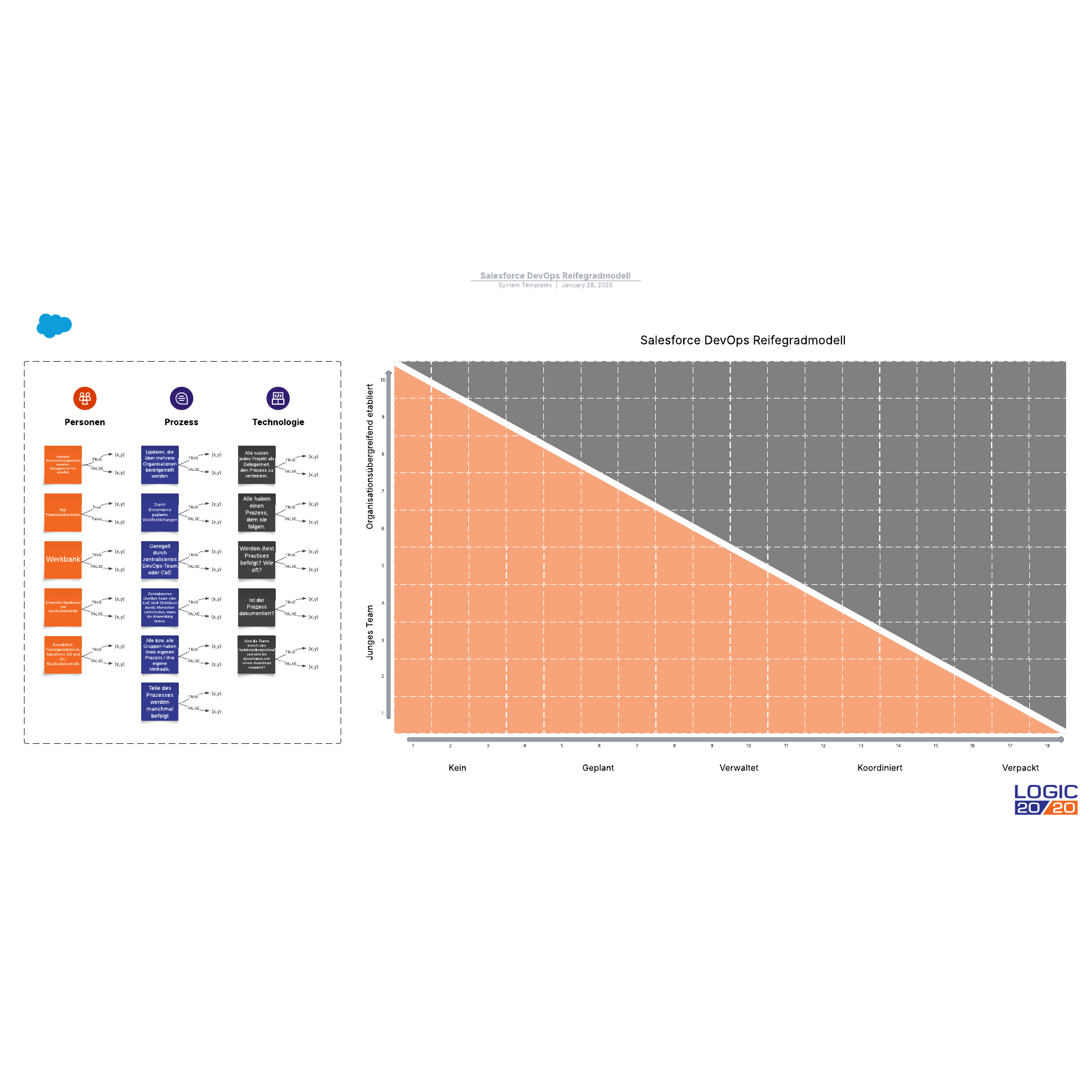 Salesforce DevOps Reifegradmodell example