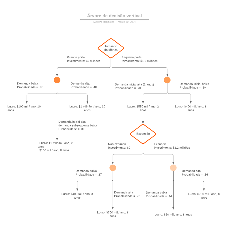 Exemplo de árvore de decisão vertical